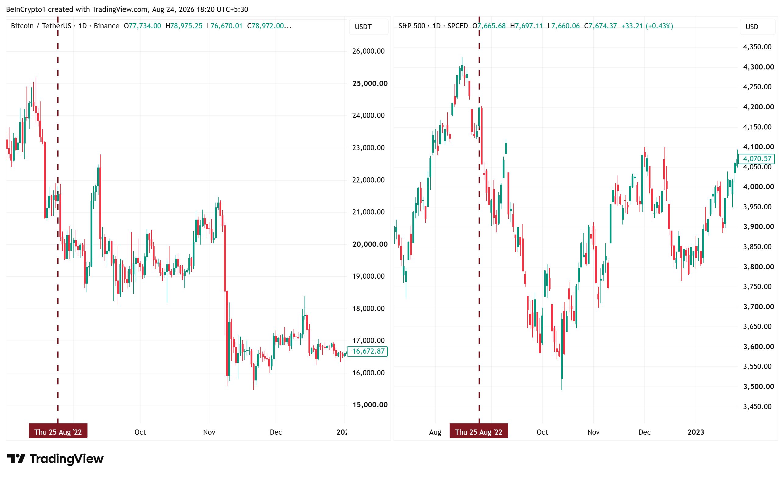 Andamento di Bitcoin (BTC) e S&P 500 (SPX) intorno al primo Jackson Hole di Jerome Powell