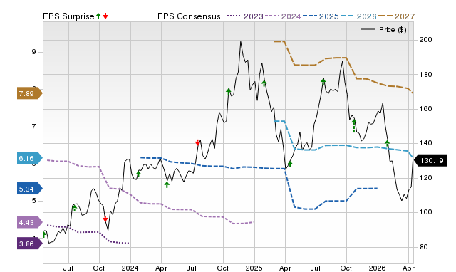 Price, Consensus and EPS Surprise Chart for BX