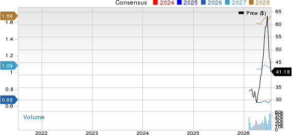 Forgent Power Solutions, Inc. Price and Consensus