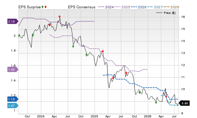 Price, Consensus and EPS Surprise Chart for GSBD