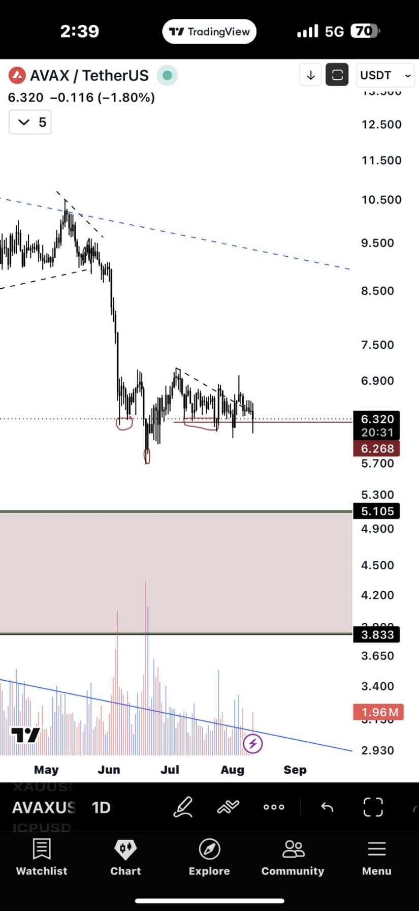 AVAX Attempting a Base Around $6.00