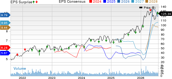 Imperial Oil Limited Price, Consensus and EPS Surprise