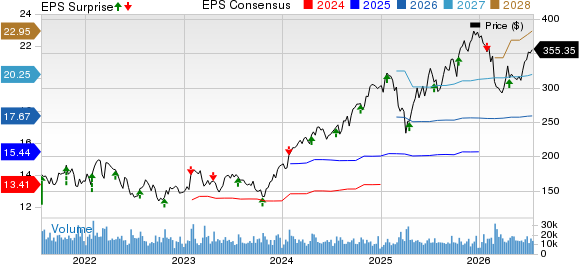 American Express Company Price, Consensus and EPS Surprise