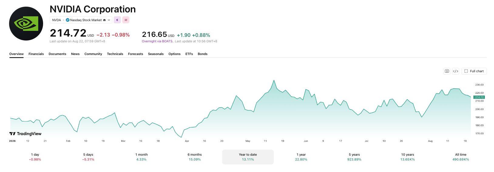 Andamento dell’azione Nvidia rispetto all’S&P 500 negli ultimi 12 mesi. Fonte immagine: Trading View