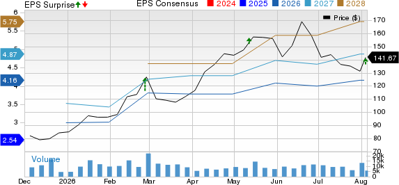 Qnity Electronics, Inc. Price, Consensus and EPS Surprise