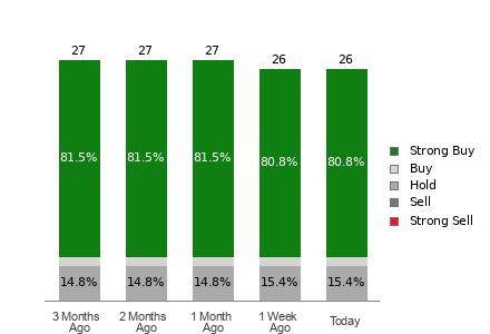 Broker Rating Breakdown Chart for BABA