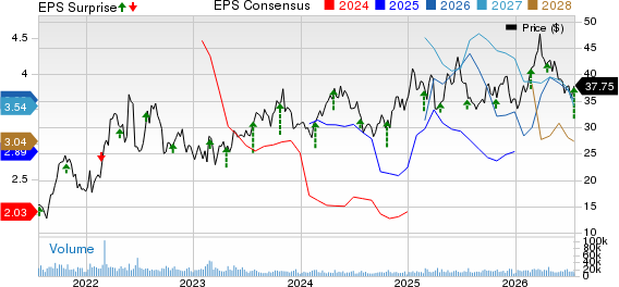 Range Resources Corporation Price, Consensus and EPS Surprise