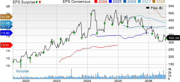 Kinsale Capital Group, Inc. Price, Consensus and EPS Surprise