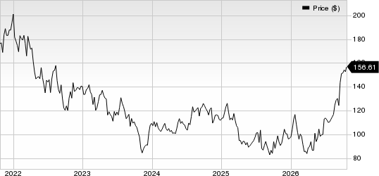Revvity Inc. Price