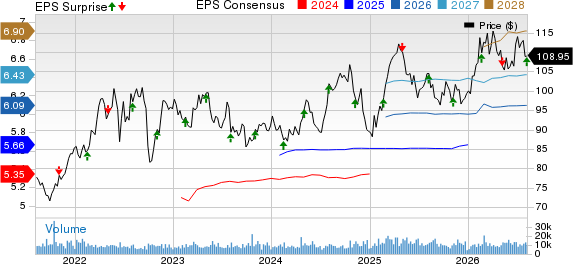 Consolidated Edison Inc Price, Consensus and EPS Surprise