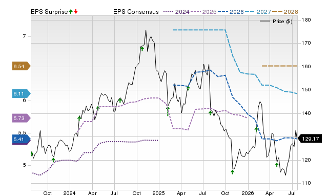 Price, Consensus and EPS Surprise Chart for ATR