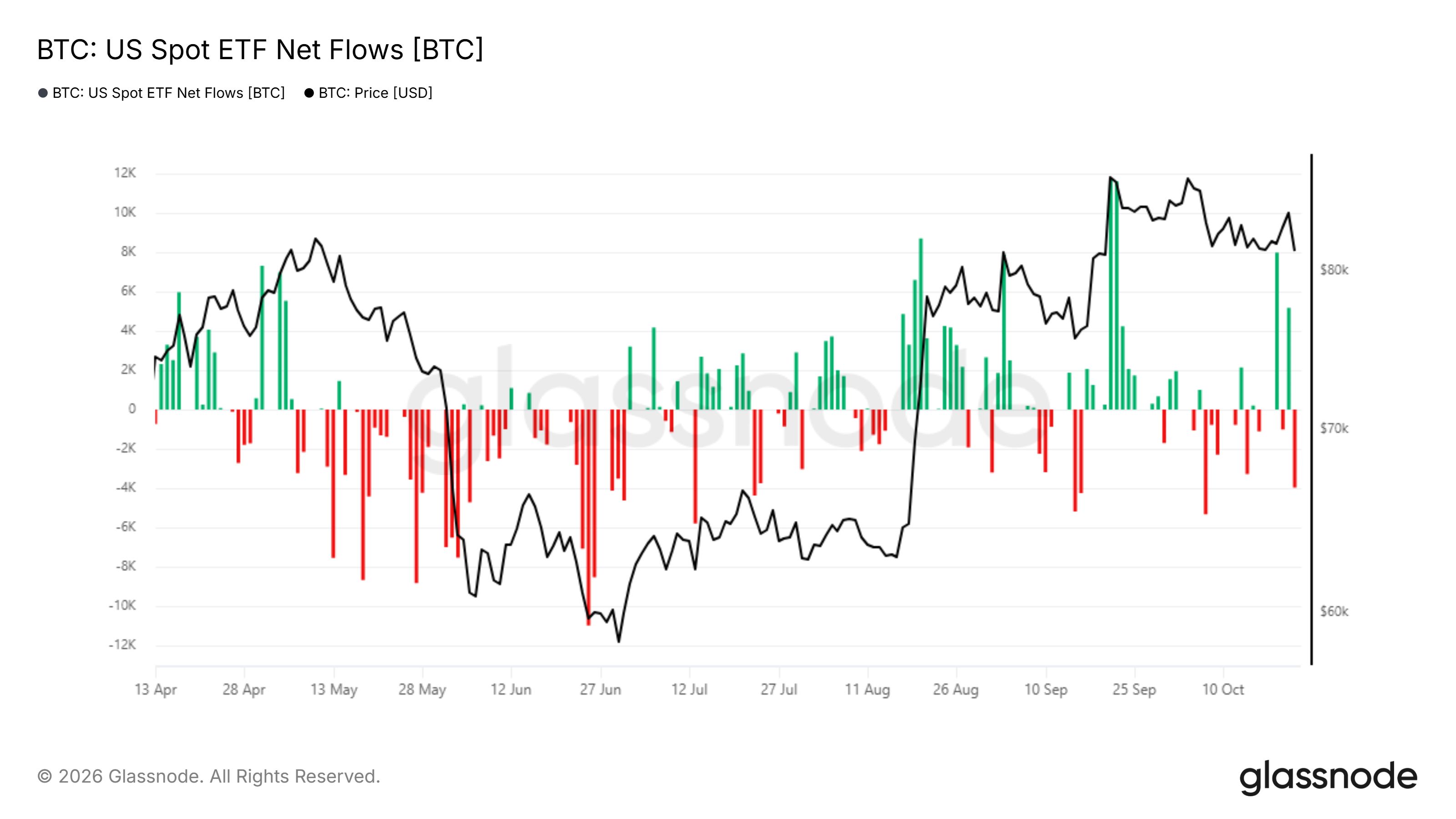 Fluxos líquidos dos ETFs à vista em BTC nos EUA / Fonte: Glassnode
