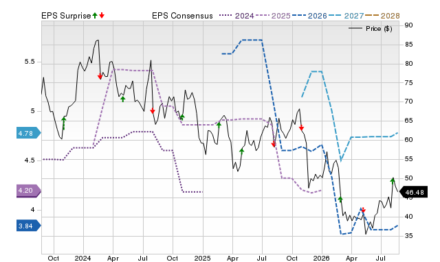 Zacks Price, Consensus and EPS Surprise Chart for ROCK