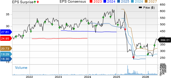 UnitedHealth Group Incorporated Price, Consensus and EPS Surprise