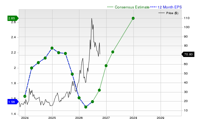 12-month consensus EPS estimate for ACMR