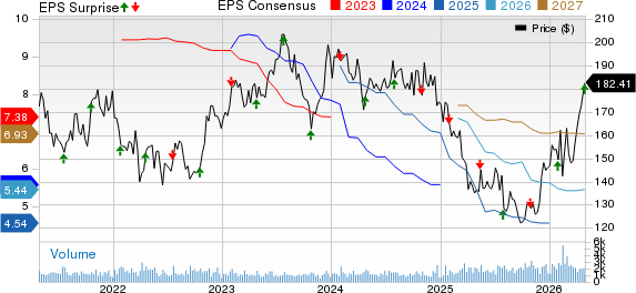 Landstar System, Inc. Price, Consensus and EPS Surprise