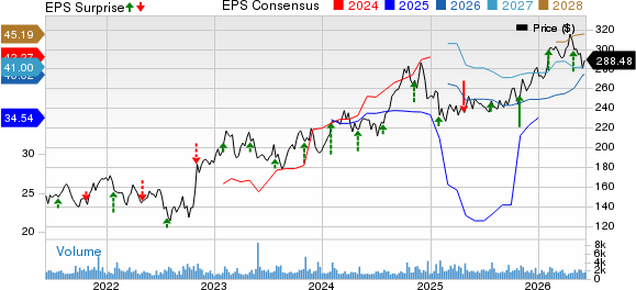 RenaissanceRe Holdings Ltd. Price, Consensus and EPS Surprise