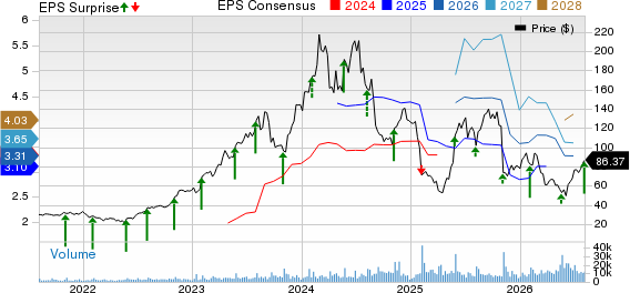 e.l.f. Beauty Price, Consensus and EPS Surprise