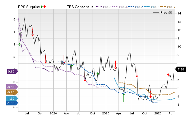Price, Consensus and EPS Surprise Chart for ACDC