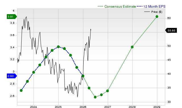 12-month consensus EPS estimate for SLB