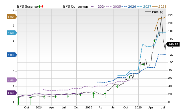 Zacks Price, Consensus and EPS Surprise Chart for TTMI