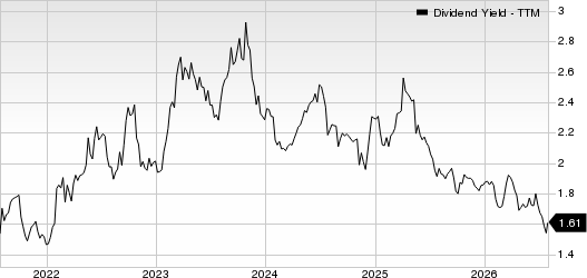 Norfolk Southern Corporation Dividend Yield (TTM)