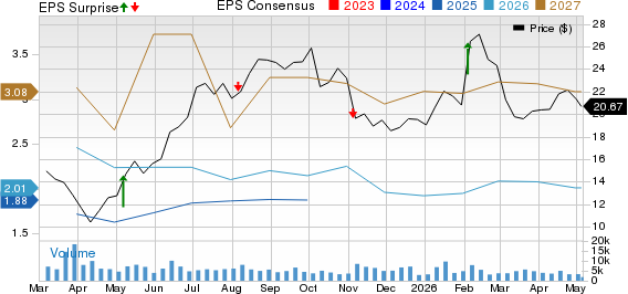 Adient Price, Consensus and EPS Surprise