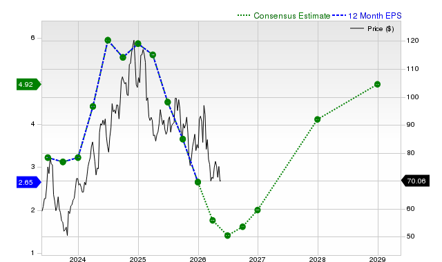 12-month consensus EPS estimate for LPX