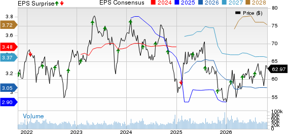 Mondelez International, Inc. Price, Consensus and EPS Surprise