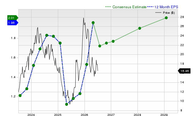 12-month consensus EPS estimate for AEO