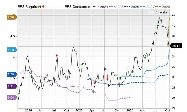 Price, Consensus and EPS Surprise Chart for PEBO