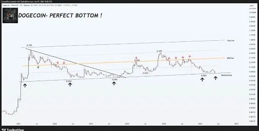 Dogecoin
