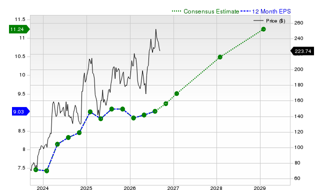 12-month consensus EPS estimate for WSM