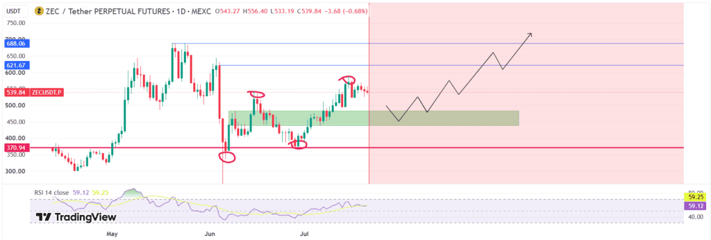 chart shows ZEC is maintaining a bullish recovery by forming higher lows, with buyers defending the key $440–$480 demand zone