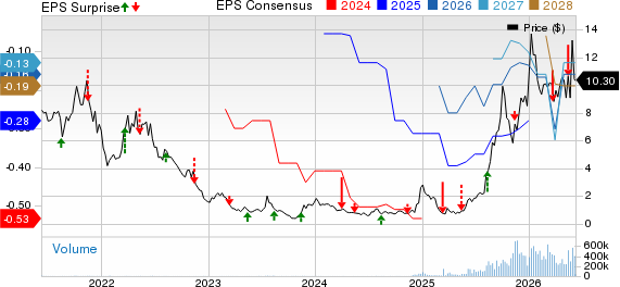 Ondas Holdings Inc. Price, Consensus and EPS Surprise