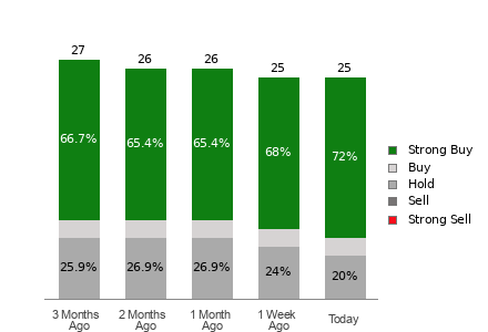 Broker Rating Breakdown Chart for ETN
