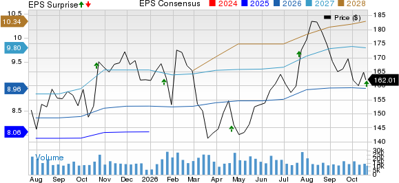 3M Company Price, Consensus and EPS Surprise
