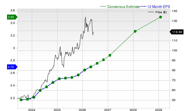 12-month consensus EPS estimate for WMT