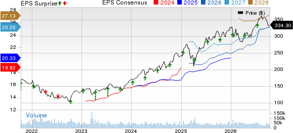JPMorgan Chase & Co. Price, Consensus and EPS Surprise