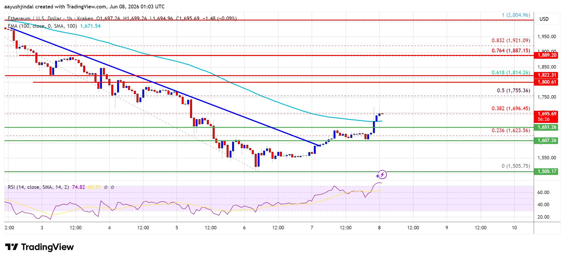 Precio de Ethereum