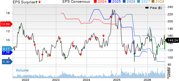 Herc Holdings Inc. Price, Consensus and EPS Surprise