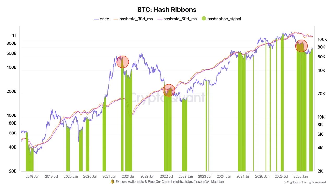 BTC Hash Ribbons | Source: CryptoQuant