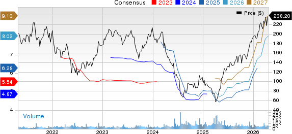 Five Below, Inc. Price and Consensus