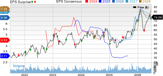 Commercial Metals Company Price, Consensus and EPS Surprise