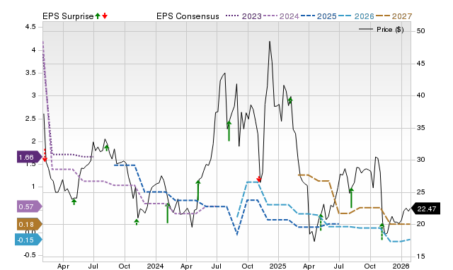 Price, Consensus and EPS Surprise Chart for AOSL
