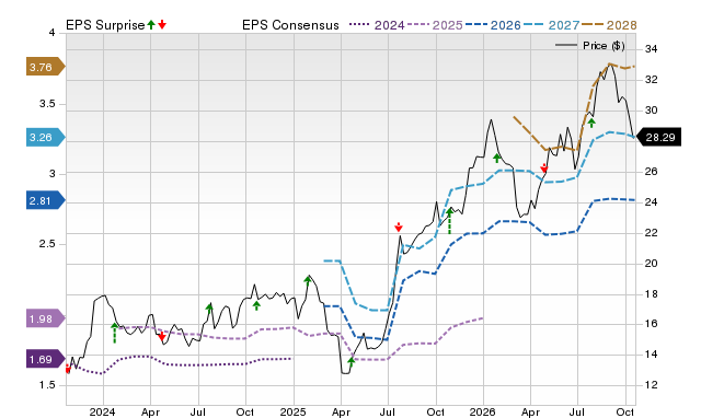 Price, Consensus and EPS Surprise Chart for IVZ