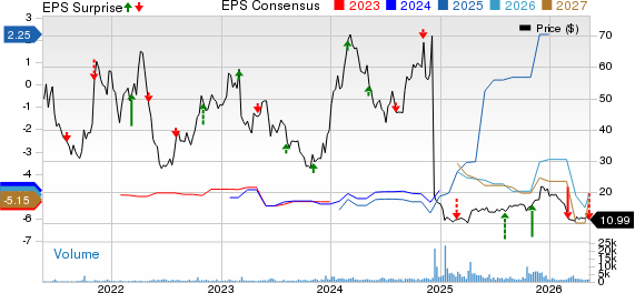 Keros Therapeutics, Inc. Price, Consensus and EPS Surprise