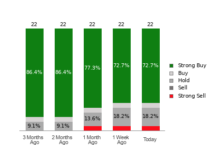 Broker Rating Breakdown Chart for CELH