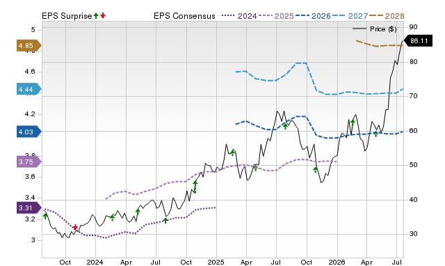 Price, Consensus and EPS Surprise Chart for CAKE