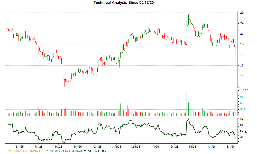 3-month RSI Chart for TNDM